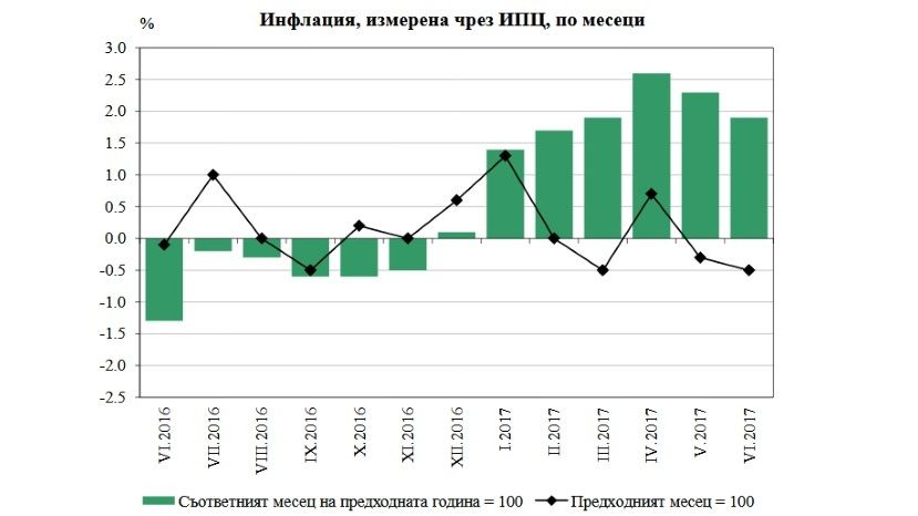 В июне в Болгарии зарегистрирована дефляция