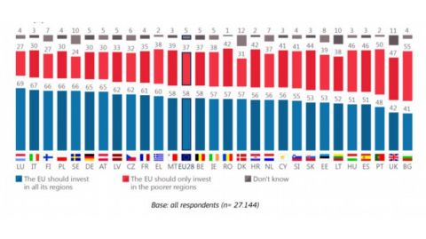 55% болгар считает, что ЕС должен инвестировать только в бедные регионы