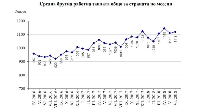 Средняя зарплата в Болгарии выросла до 1 125 левов