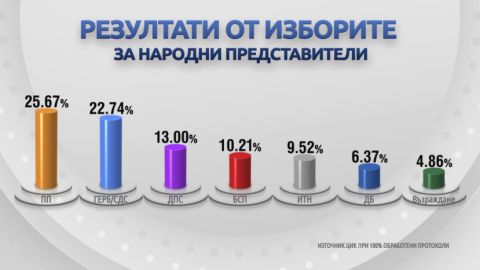 Объединение „Продолжаем перемены“ победило на парламентских выборах в Болгарии