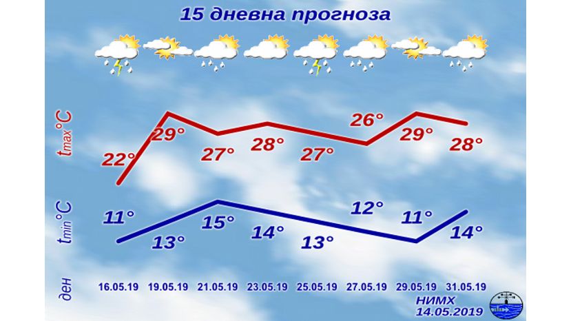 15-дневна прогноза за България 15.05.-31.05.2019