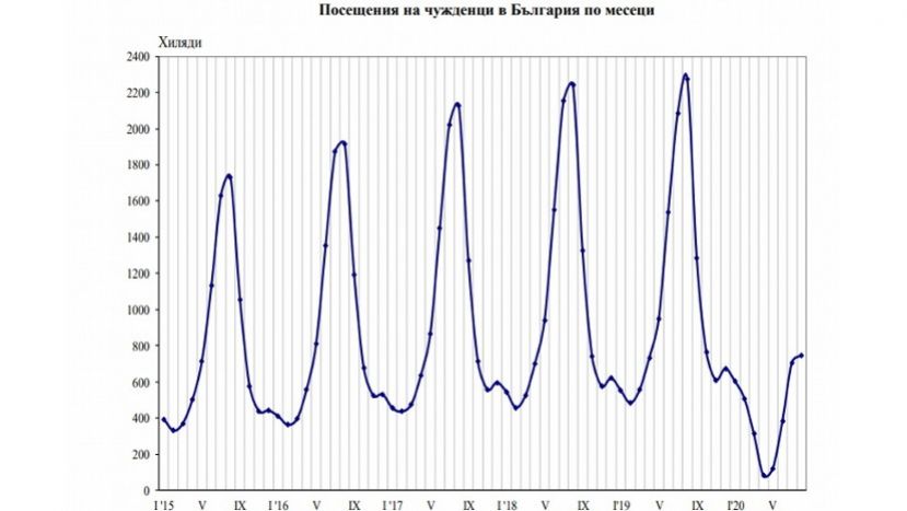 В августе количество посещений иностранцами Болгарии снизилось на 68%