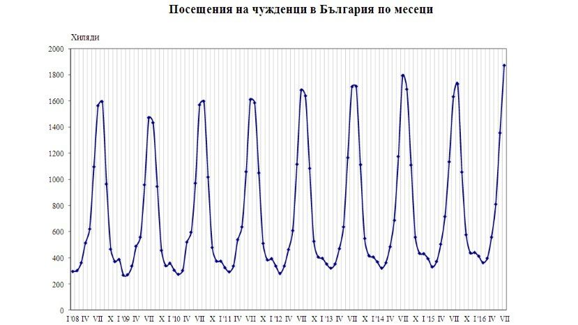 В июле в Болгарию приехало на 15% больше иностранцев