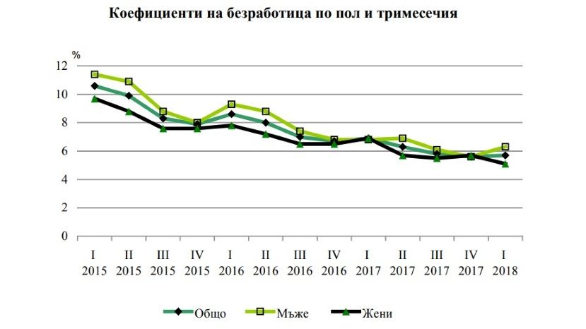 В первом квартале коэффициент безработицы в Болгарии равен 5.7%