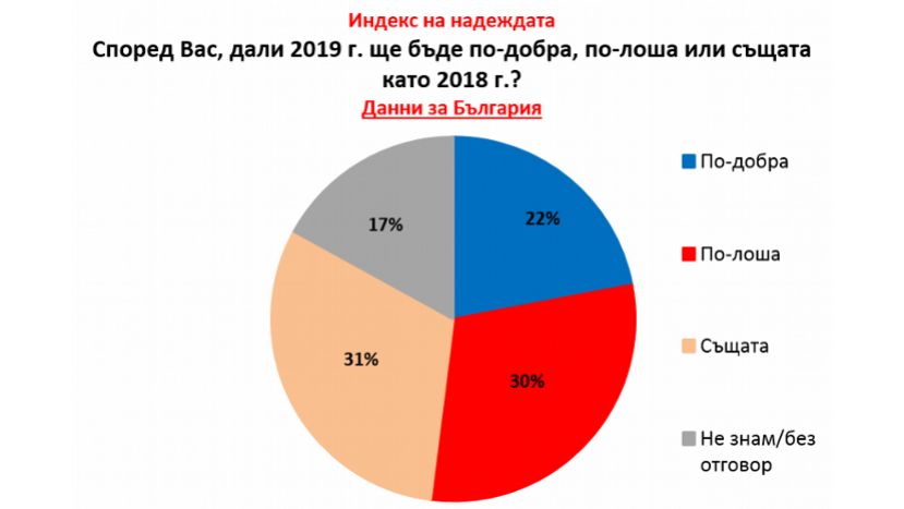 30% болгар с пессимизмом встречают 2019 год