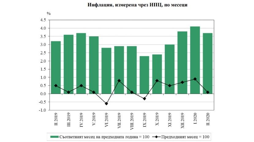 В феврале инфляция в Болгарии была 0.1%