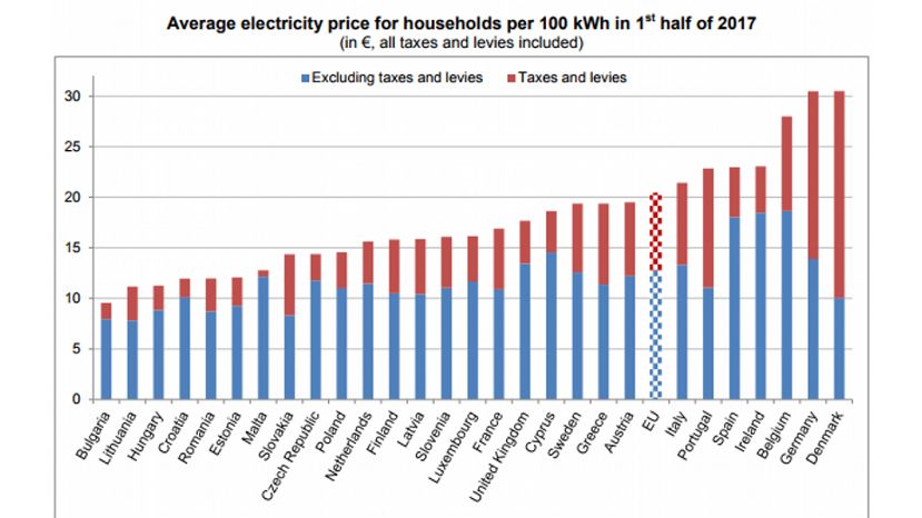 Цены на электричество в Болгарии остаются самыми низкими в ЕС