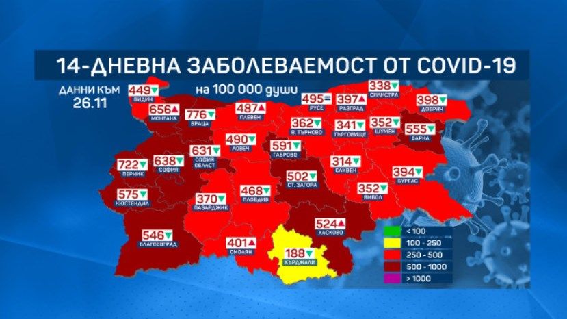 За последние 7 дней заболеваемость COVID-19 в Болгарии снизилась на 10%