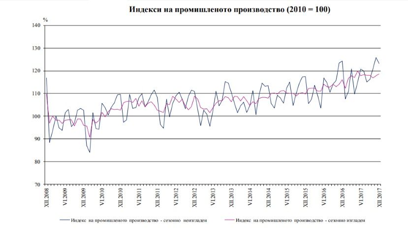 За год промышленное производство в Болгарии выросло на 2%