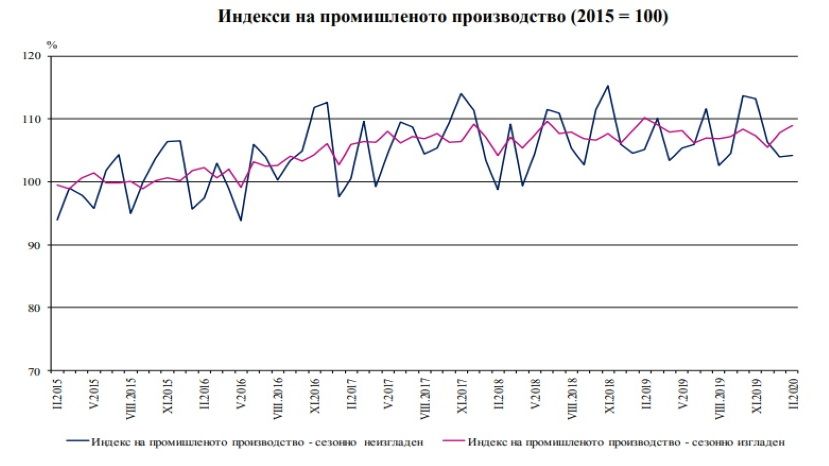 За год индекс промышленного производства в Болгарии вырос на 0.1%