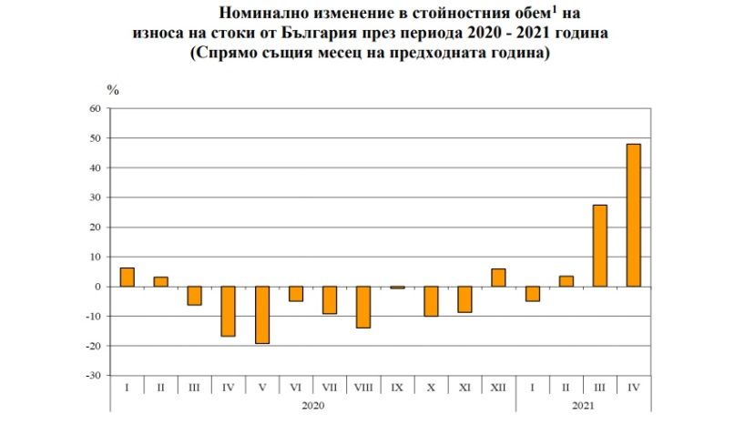 С января по апрель экспорт Болгарии увеличился на 16.6%
