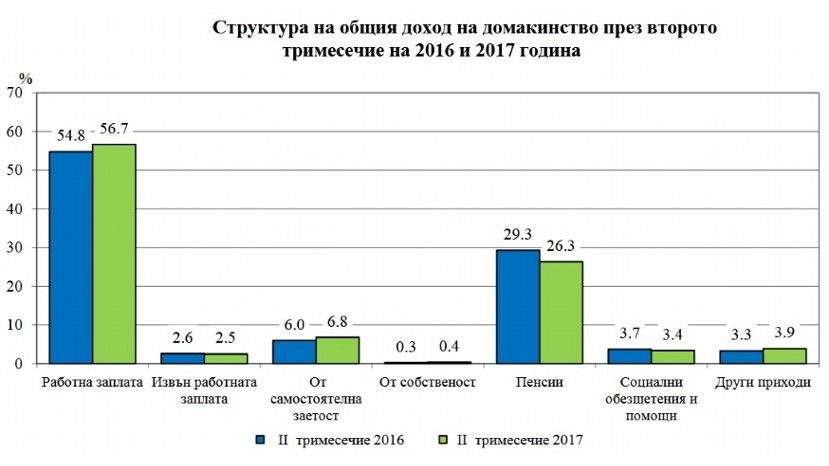 Во втором квартале доходы болгар выросли на 9.4%, а расходы – на 11%