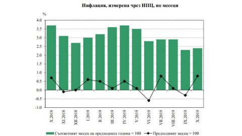 В октябре годовая инфляция в Болгарии составила 2.4%