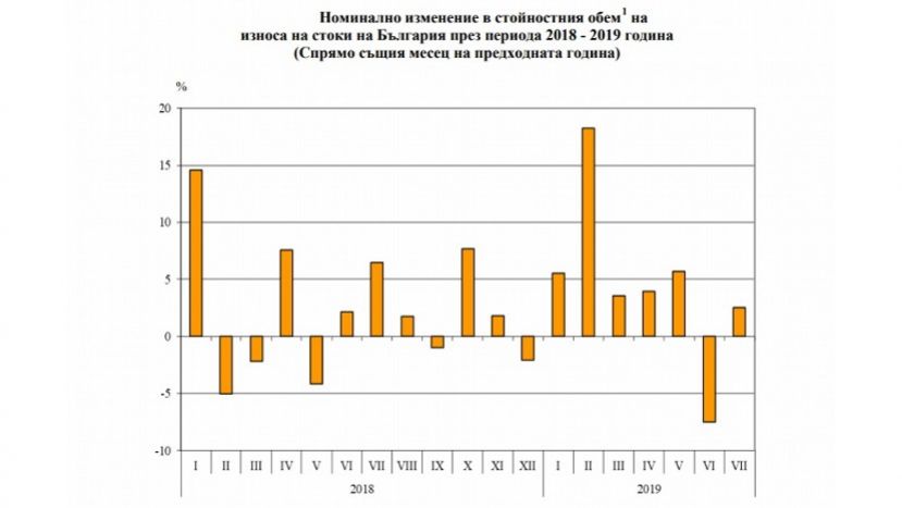 През периода януари - юли 2019 г. от България общо са изнесени стоки на стойност 33 130.4 млн. лв