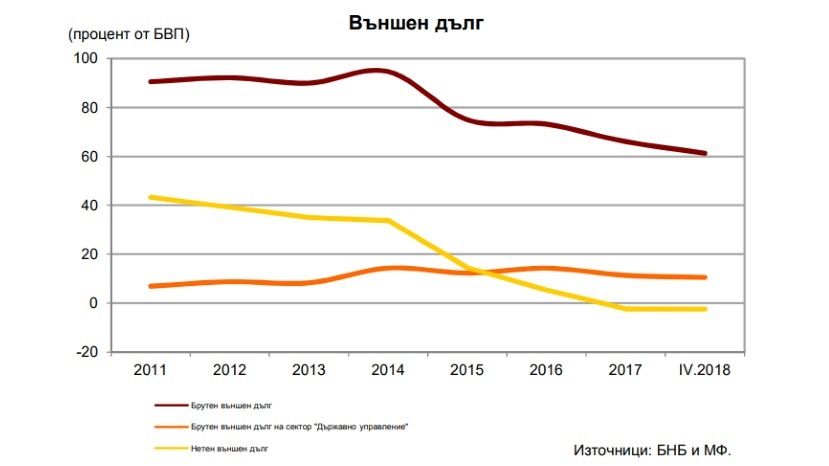 В края на април външният дълг на България намалява с 4,3% спрямо БВП