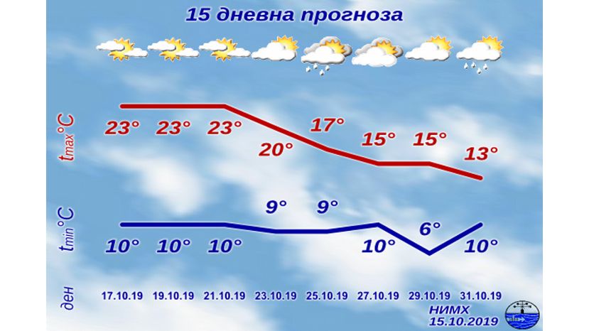 До 25 октября максимальная температура в Болгарии будет между 21° и 26°