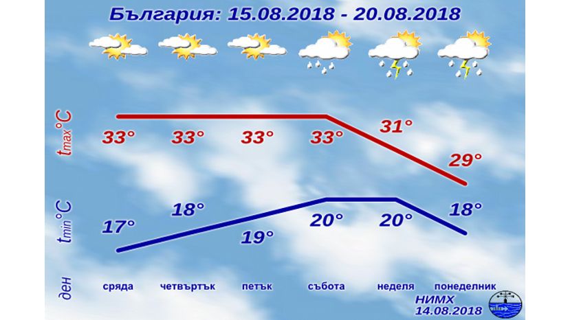 В Болгарии на этой неделе будет солнечно и жарко