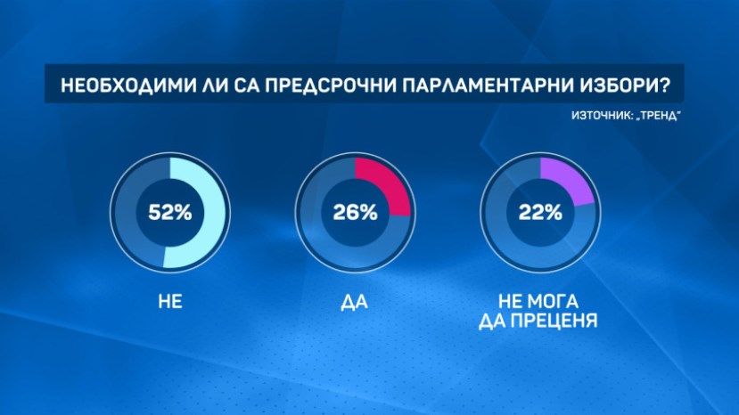 „Тренд”: 52% българ смятат, че няма необходимост от предсрочни парламентарни избори