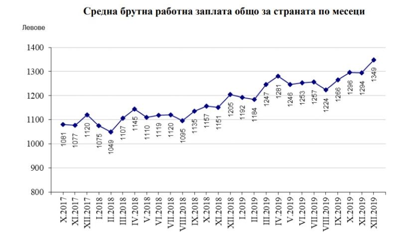 За год среднемесячная зарплата в Болгарии выросла на 12%
