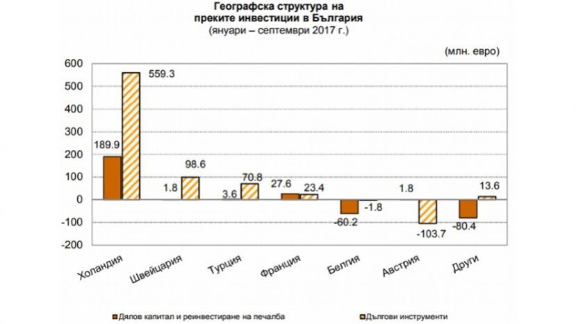 Размер иностранных инвестиций в Болгарию сократился на 27%