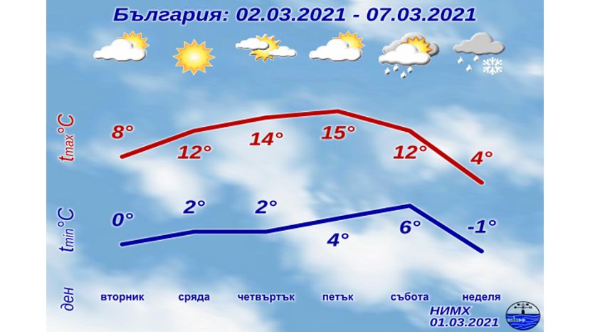 Седмична прогноза за България 01.03.2021–07.03.2021