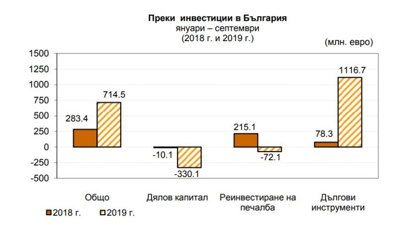 Иностранные инвестиции в Болгарию растут