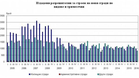 В Софии, Пловдиве и Бургасе всех больше в Болгарии строят жилья