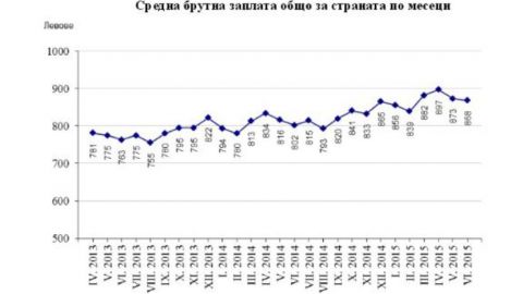 В июне средняя зарплата в Болгарии составила 868 левов