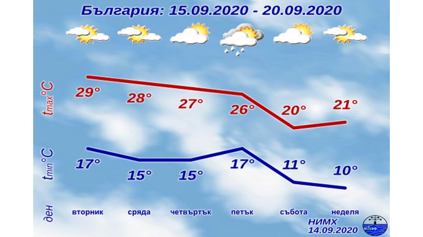Седмична прогноза за България 14.09.2020–20.09.2020