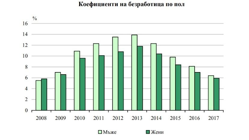 В 2017 году безработица в Болгарии составила 6.2%