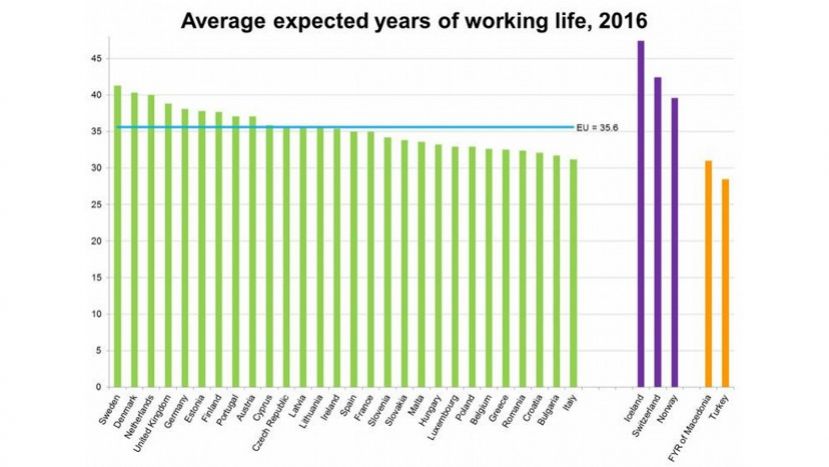 Болгария на предпоследнем месте в ЕС по продолжительности трудовой жизни