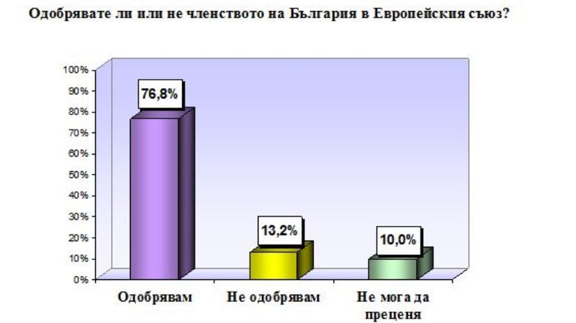 77% от българите одобряват членството на страната ни в ЕС, а 13% не го одобряват