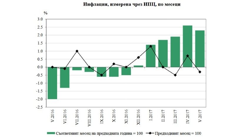 Забавяне на годишната инфлация в България през май до 2,3% отчита НСИ