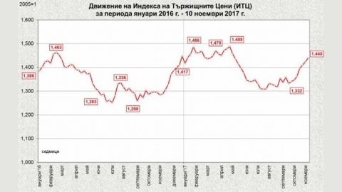Цените на храните на едро се повишават