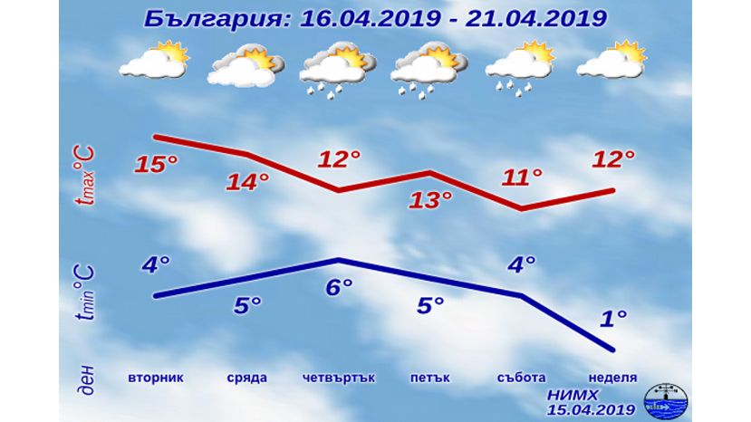Седмична прогноза за България 16.04.2019–21.04.2019