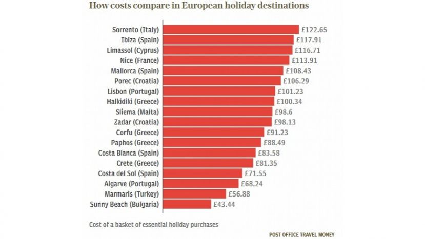 «Солнечный берег» стал самым недорогим направлением для отдыха в Европе