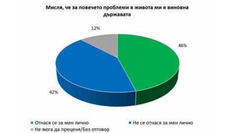 46% от българите винят държавата за проблемите си