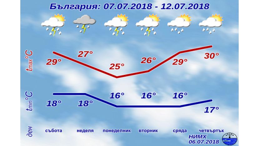 Прогноз погоды в Болгарии на 7 июля