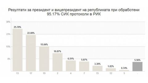 ЦИК: При 95.17% обработени протоколи, Радев получава 25.70%, Цачева 22.00%