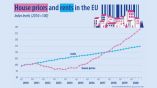 Евростат: С 2010 года жилье в Болгарии подорожало на 30%