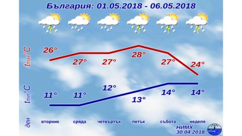 В мае в Болгарии будет дождливо