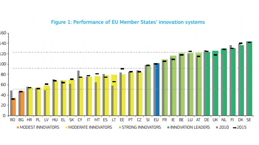 Болгария на предпоследнем месте в ЕС по инновациям