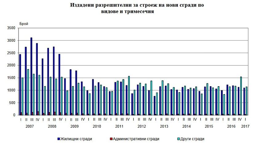 В Болгарии количество выданных разрешений на строительство жилья увеличилось на 10%