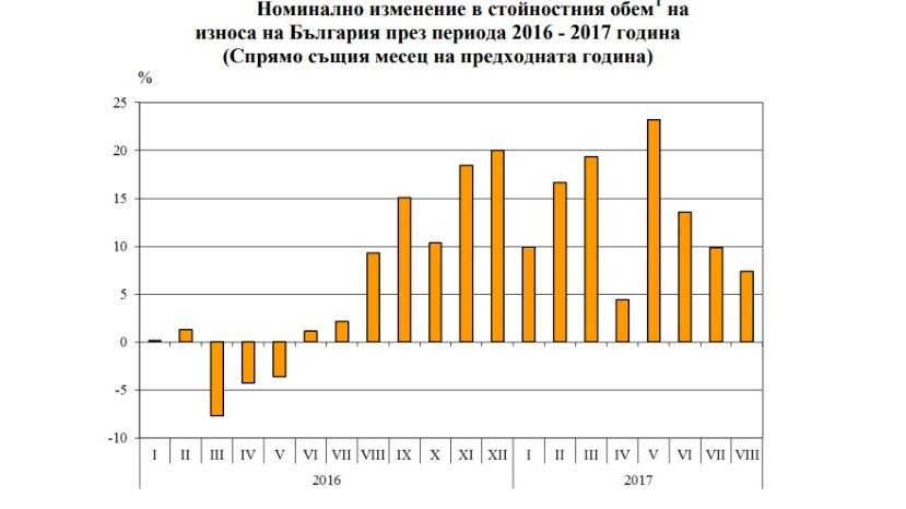 НСИ: През периода януари - август 2017 г. износът на България за трети страни се увеличава с 16.8%