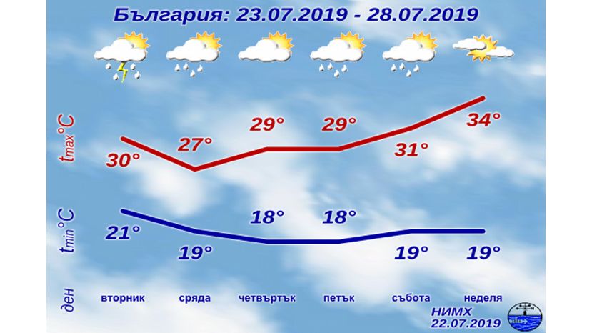 Седмична прогноза за България 22.07.2019–28.07.2019
