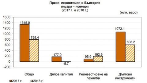 За год размер иностранных инвестиций в Болгарию сократился на 41%