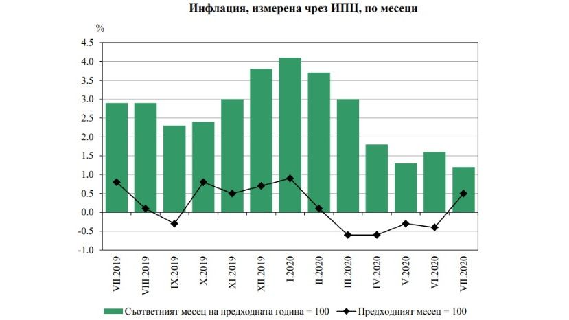 В июле годовая инфляция в Болгарии составила 1.2%