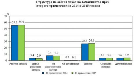 Во втором квартале расходы населения Болгарии росли в два раза быстрее доходов