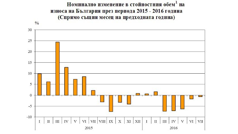 За первые семь месяцев болгарский экспорт сократился на 3%