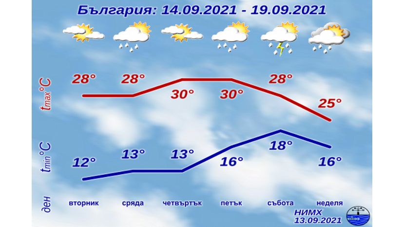 Седмична прогноза за България 13.09.2021–19.09.2021